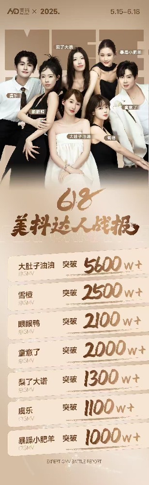 美抖618戰(zhàn)報(bào)：GMV突破2億，主播與品牌共創(chuàng)輝煌